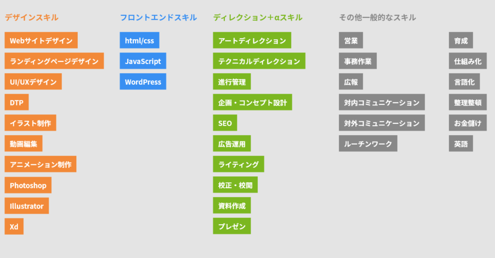 スキルマップでチームのスキルを把握したよ 福岡のホームページ制作会社 メディア総研株式会社 マグネッツ事業部